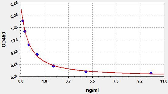 ER1226 Standard Curve Image