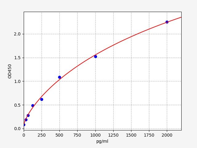 ER1242 Standard Curve Image