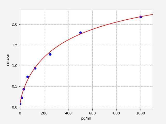 ER1251 Standard Curve Image