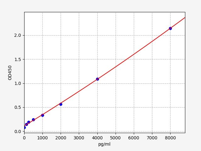 ER1292 Standard Curve Image