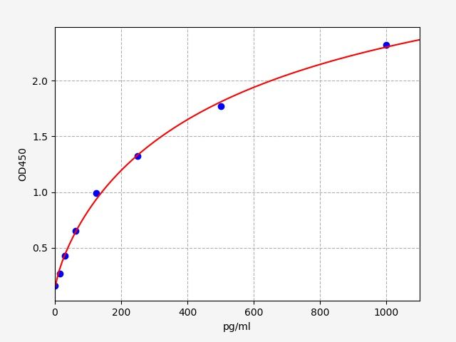 ER1326 Standard Curve Image