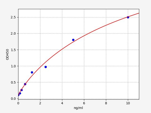 ER1363 Standard Curve Image