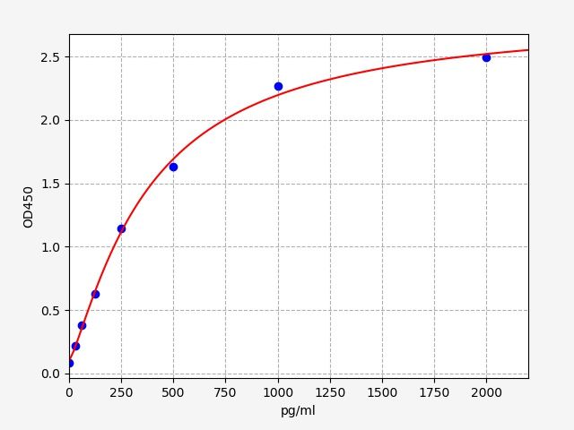 ER1364 Standard Curve Image