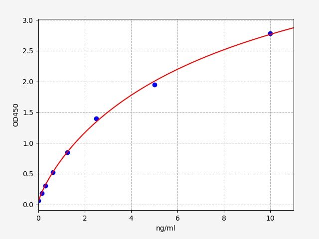 ER1384 Standard Curve Image