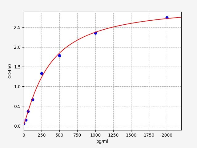 ER1392 Standard Curve Image