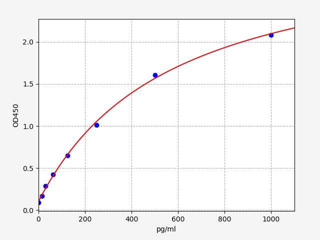 ER1396 Standard Curve Image