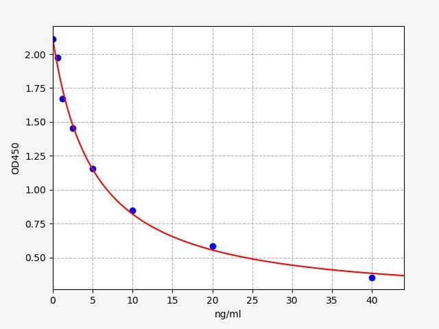 ER1411-CM Standard Curve Image