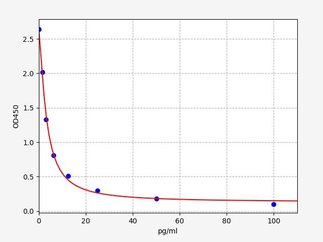 ER1414 Standard Curve Image