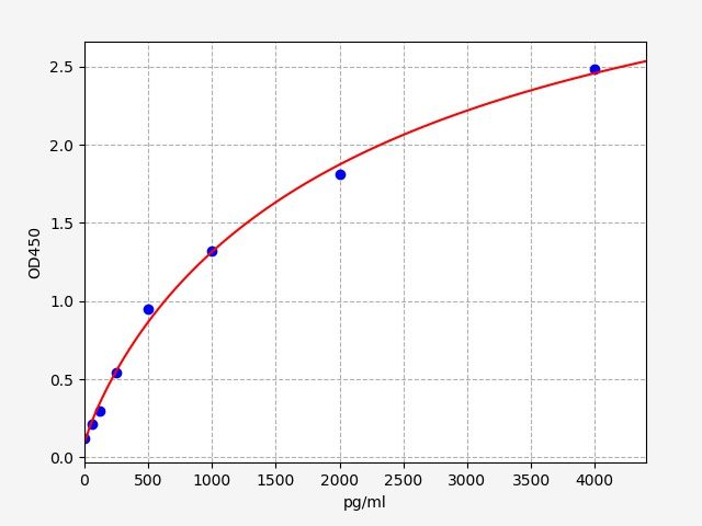 ER1417 Standard Curve Image