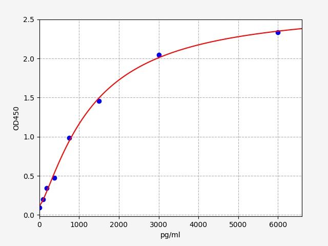 ER1420 Standard Curve Image