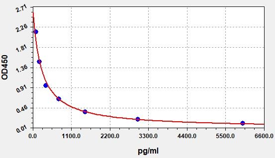 ER1434 Standard Curve Image