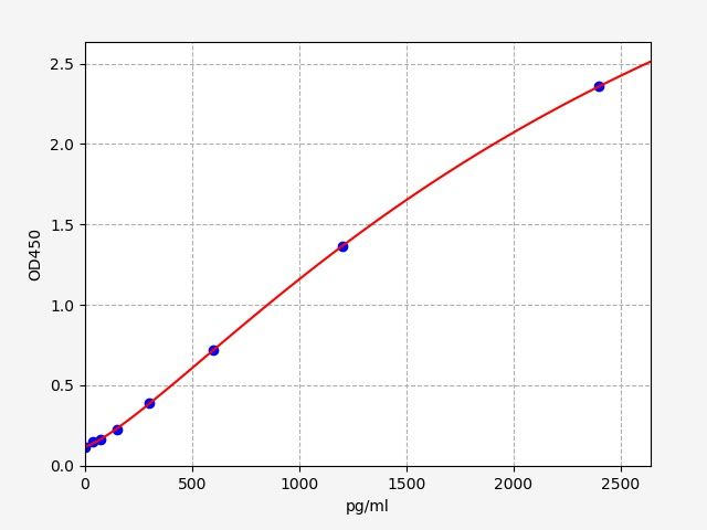 ER1436 Standard Curve Image