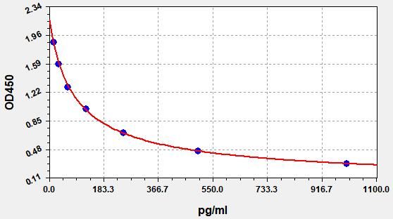 ER1441 Standard Curve Image