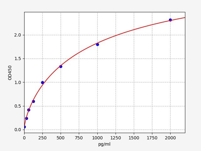 ER1442 Standard Curve Image