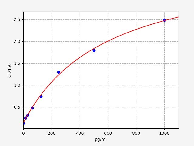 ER1464 Standard Curve Image