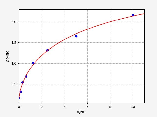 ER1481 Standard Curve Image