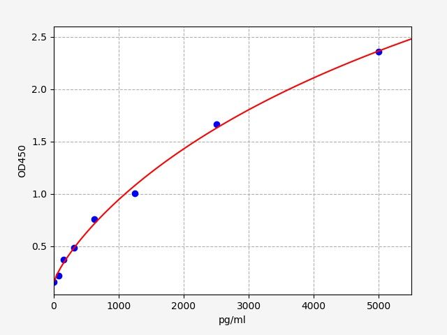 ER1484 Standard Curve Image