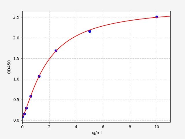 ER1485 Standard Curve Image