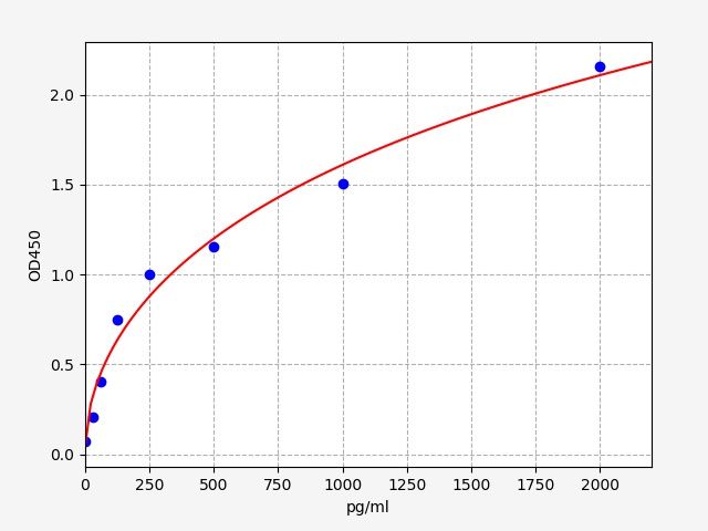 ER1501 Standard Curve Image