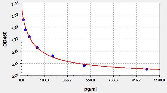 ER1505 Standard Curve Image