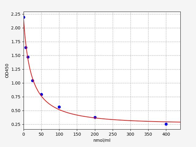 ER1519 Standard Curve Image