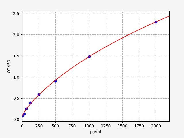 ER1526 Standard Curve Image