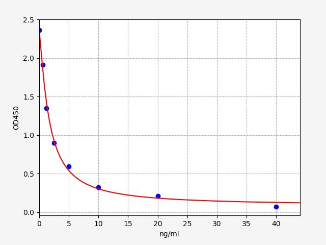 ER1566 Standard Curve Image