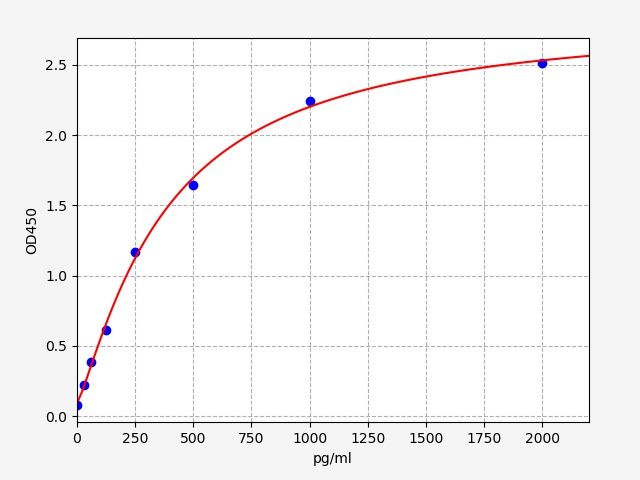 ER1590 Standard Curve Image