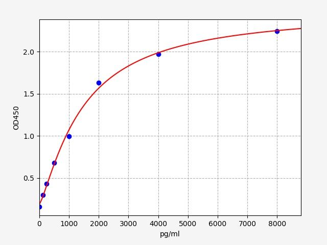 ER1601 Standard Curve Image