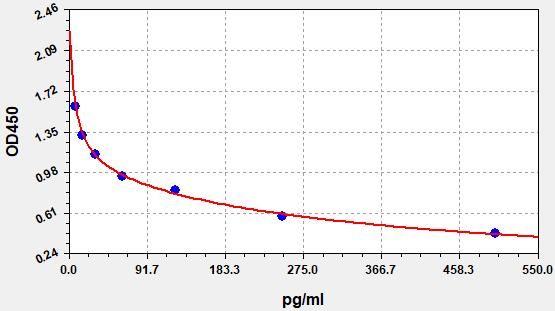 ER1616 Standard Curve Image