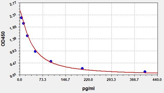 ER1617 Standard Curve Image