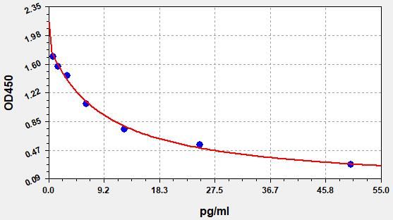 ER1620 Standard Curve Image