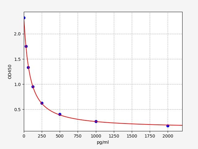 ER1637 Standard Curve Image