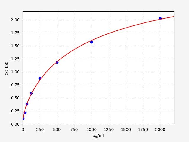 ER1711 Standard Curve Image