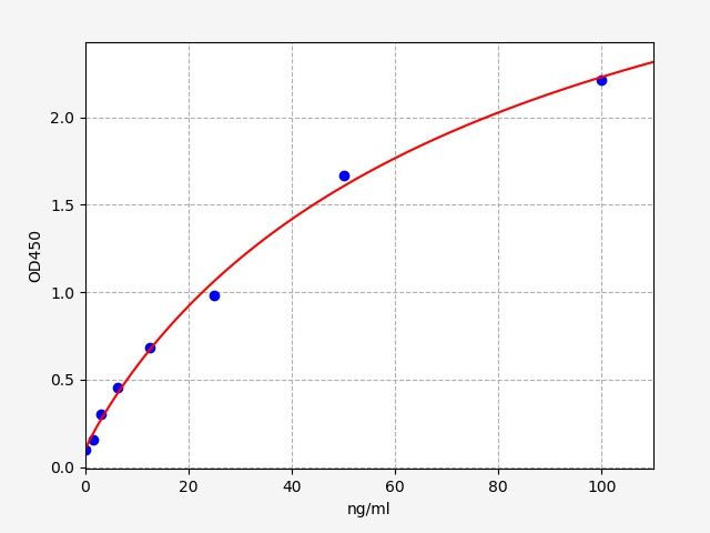 ER1715 Standard Curve Image