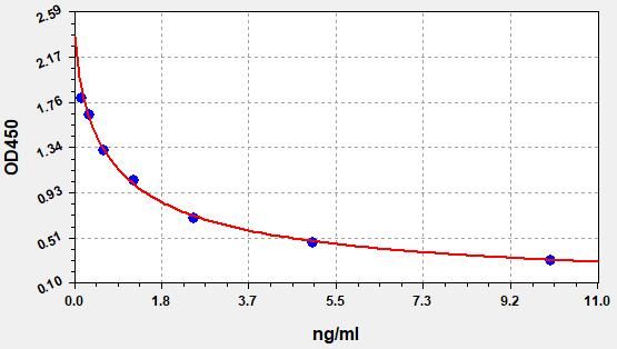 ER1720 Standard Curve Image