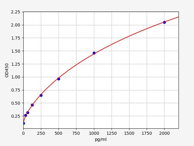 ER1776 Standard Curve Image