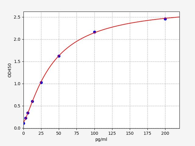 ER1801 Standard Curve Image