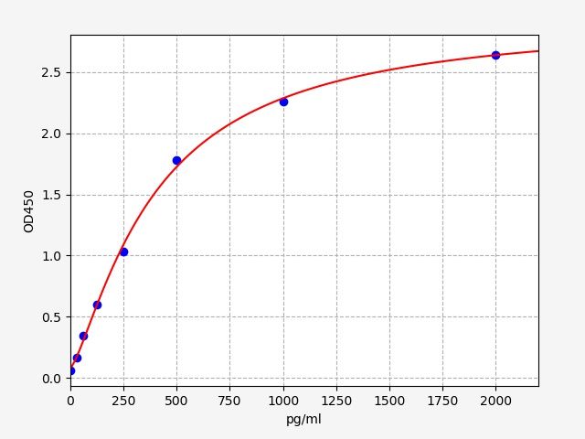 ER1803 Standard Curve Image