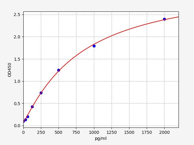 ER1808 Standard Curve Image