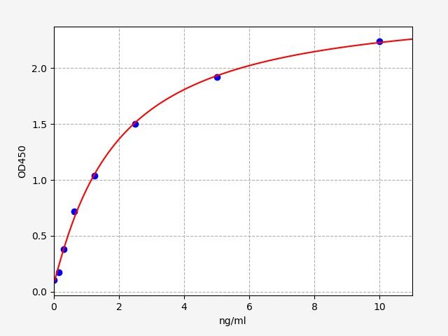 ER1877 Standard Curve Image