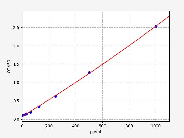 ER1928 Standard Curve Image