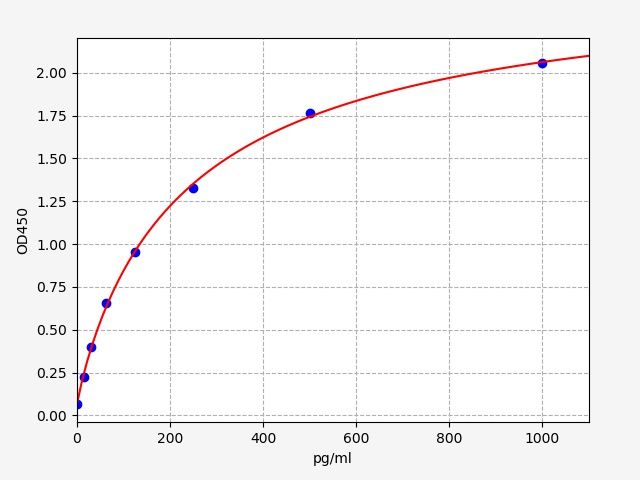 ER1961 Standard Curve Image