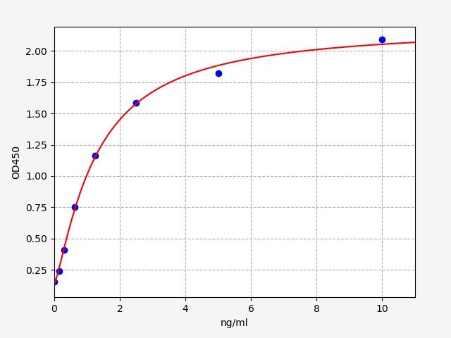 ER2010 Standard Curve Image