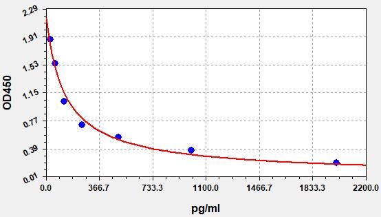 ER2041 Standard Curve Image