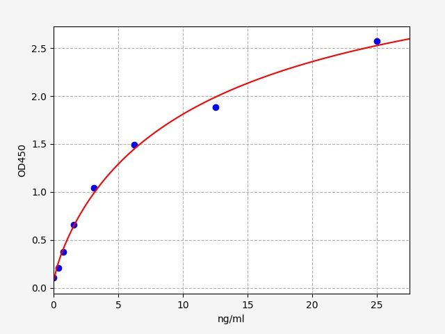 ER2043 Standard Curve Image