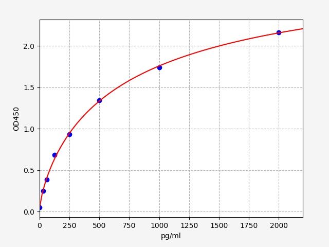 ER2049 Standard Curve Image