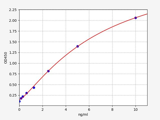 ER2057 Standard Curve Image