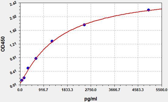 ER2063 Standard Curve Image