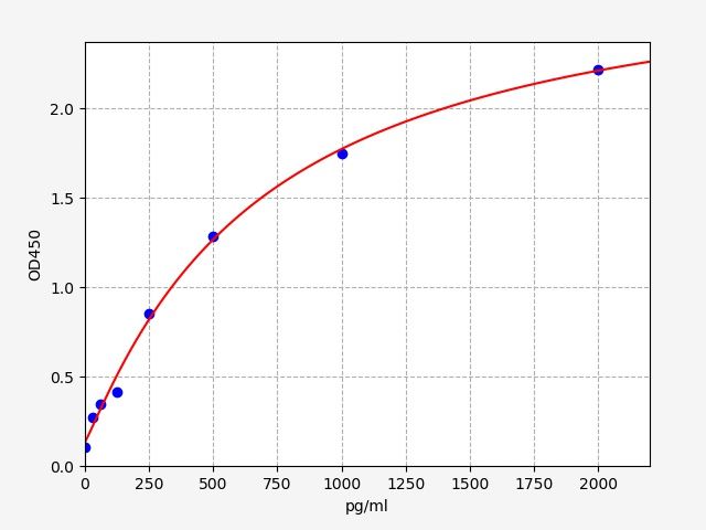 ER2076 Standard Curve Image